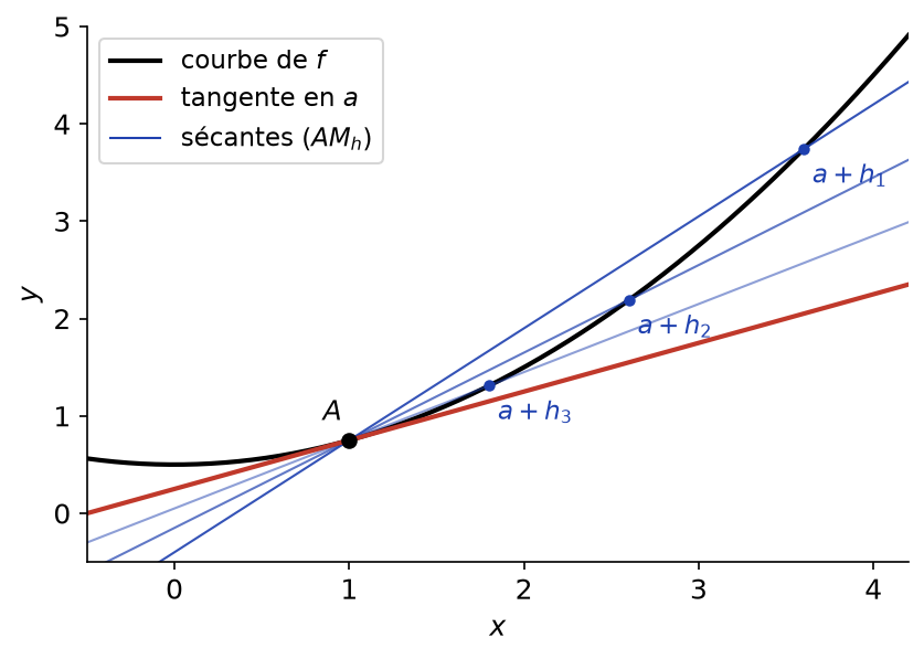 Sécantes issues du point A dont la pente converge vers celle de la tangente en a à la courbe de f