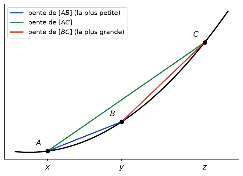 Trois points A, B, C sur une courbe convexe et les pentes croissantes des cordes AB, AC et BC