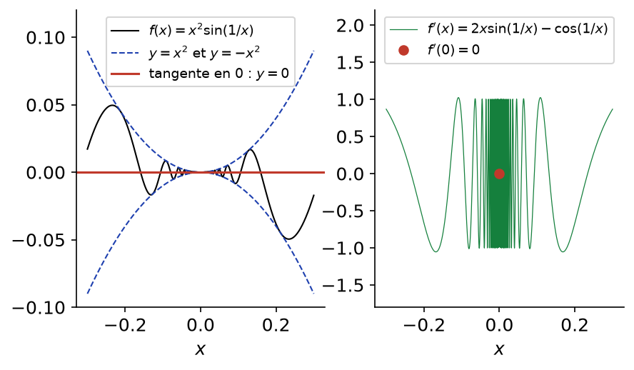 Courbe de x² sin(1/x) entre deux paraboles et sa dérivée qui oscille sans limite près de zéro