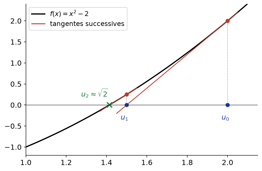 Méthode de Newton pour x² - 2 : tangentes successives partant de u0 = 2 et se rapprochant de racine de 2