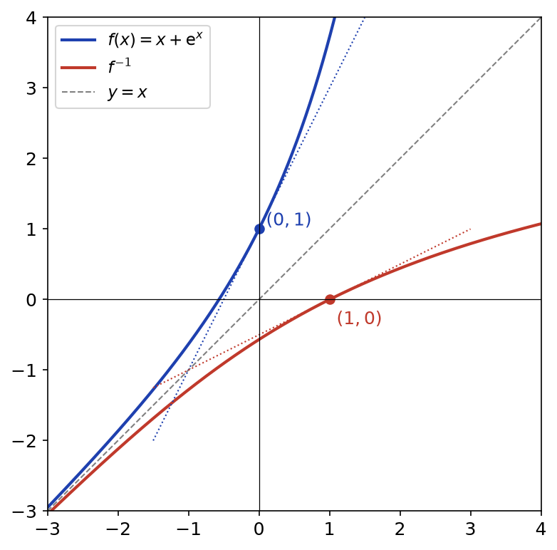 Courbes de f(x) = x + exp(x) et de sa réciproque, symétriques par rapport à la droite y = x