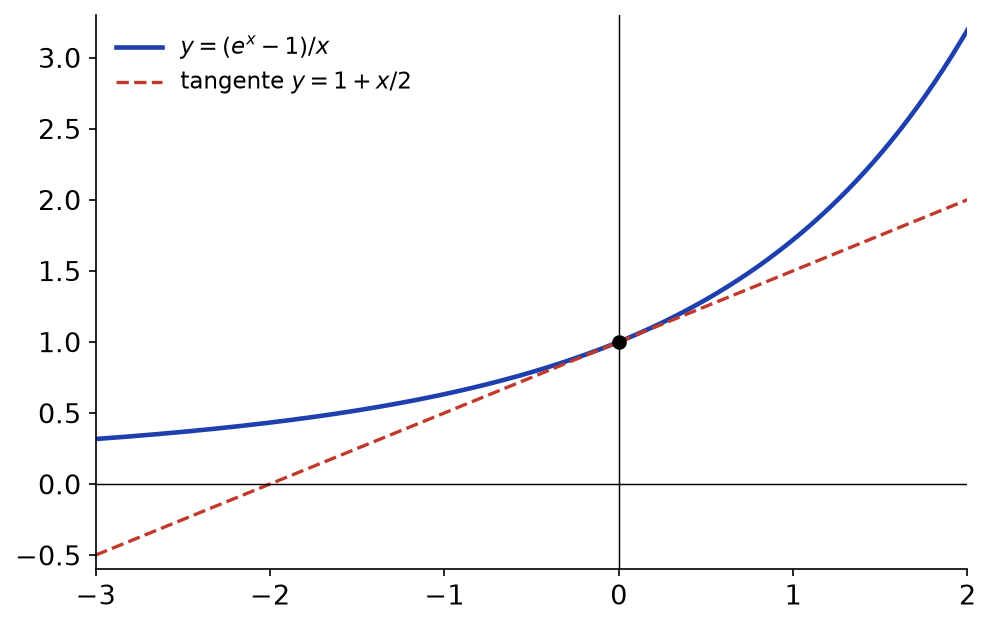 Courbe de (exp(x) − 1)/x prolongée par 1 en 0, au-dessus de sa tangente y = 1 + x/2