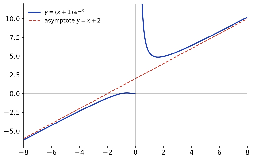 Courbe de (x + 1) exp(1/x) et son asymptote y = x + 2, au-dessus en plus l'infini et en dessous en moins l'infini