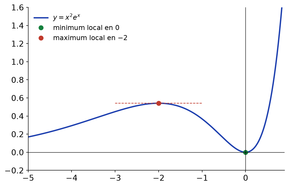 Courbe de x² exp(x) avec son maximum local en −2 et son minimum local en 0