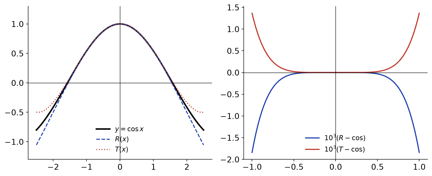 Cosinus comparé à la fraction R et au polynôme de Taylor T, puis erreurs R − cos et T − cos multipliées par mille