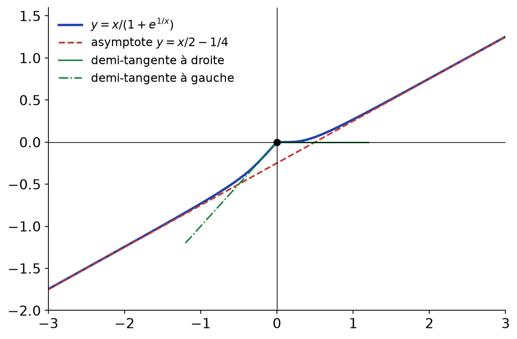 Courbe de x/(1 + exp(1/x)) avec son asymptote y = x/2 − 1/4 et ses deux demi-tangentes à l'origine