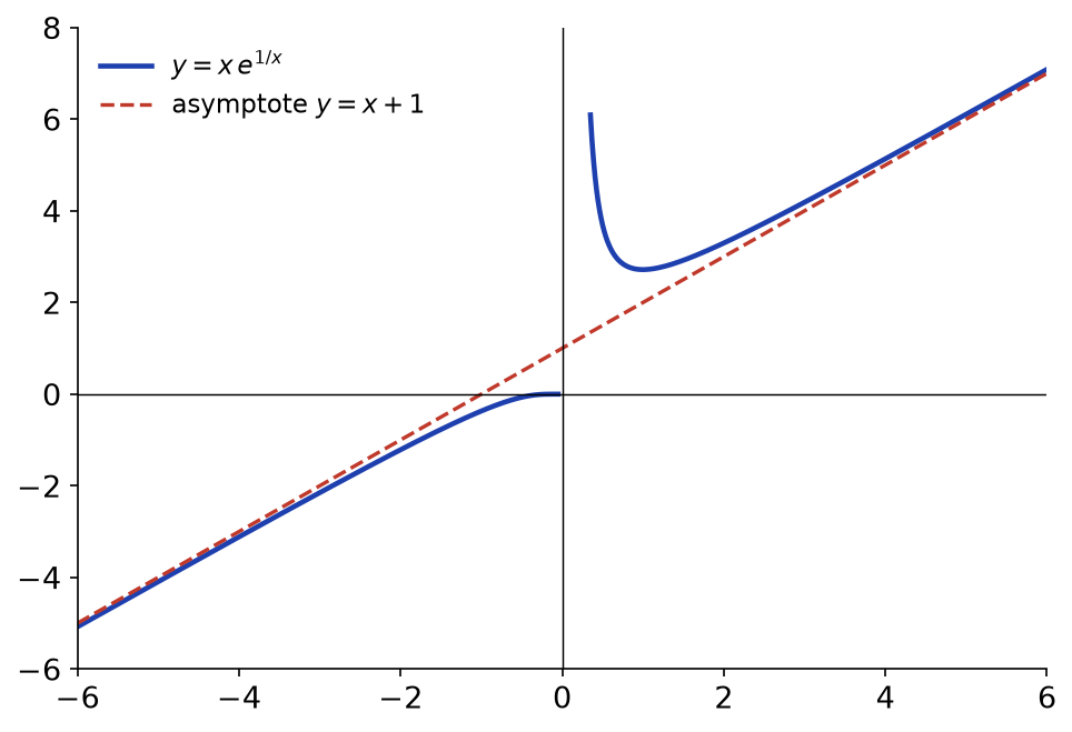 Courbe de x exp(1/x) et son asymptote oblique y = x + 1, au-dessus en plus l'infini et en dessous en moins l'infini