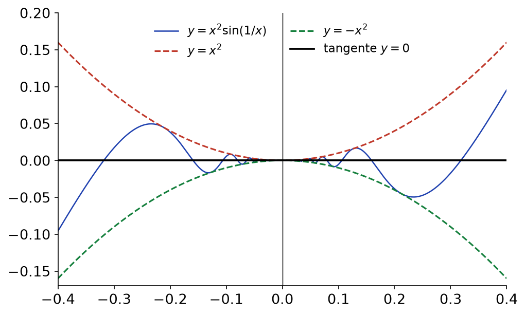 Courbe de x² sin(1/x) coincée entre les paraboles y = x² et y = −x², tangente horizontale en 0