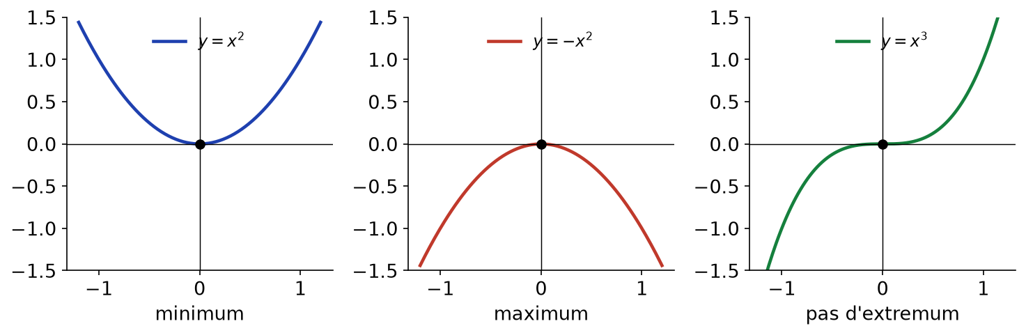 Trois fonctions à dérivée nulle en 0 : minimum pour x², maximum pour −x², aucun extremum pour x³
