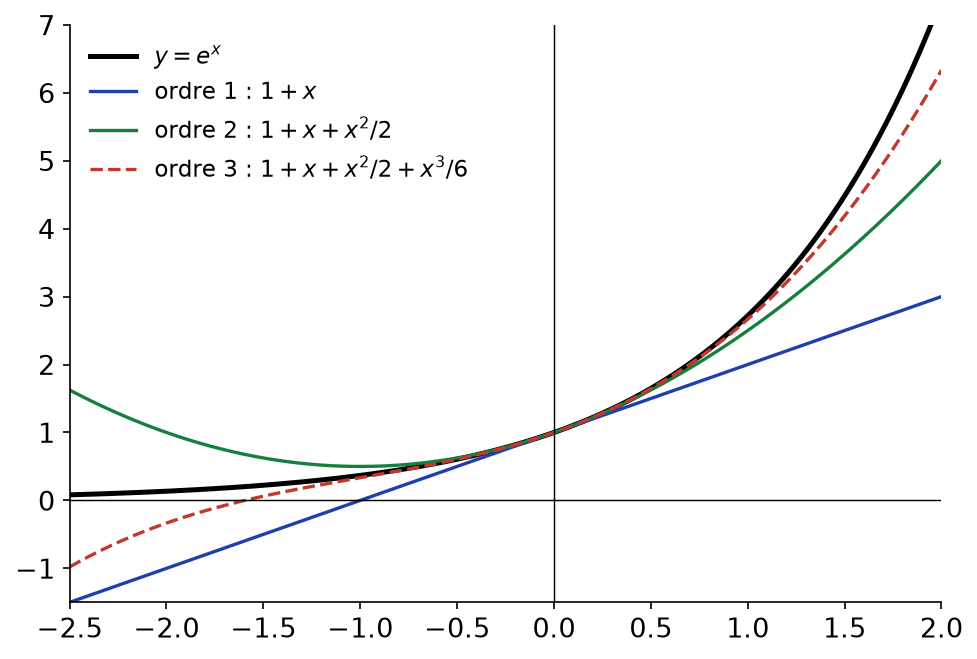 Courbe de l'exponentielle et ses polynômes de Taylor en 0 aux ordres 1, 2 et 3