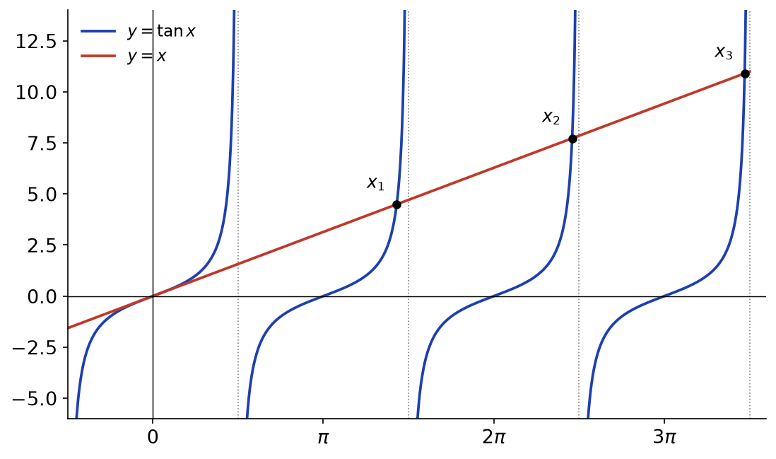 Courbe de la fonction tangente et droite y = x, qui se coupent une fois sur chaque intervalle entre deux asymptotes verticales