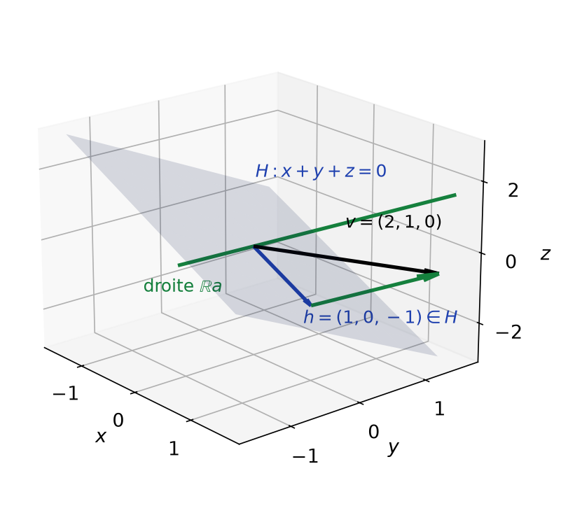 Décomposition du vecteur v=(2,1,0) en h=(1,0,-1) dans le plan H et (1,1,1) sur la droite engendrée par a