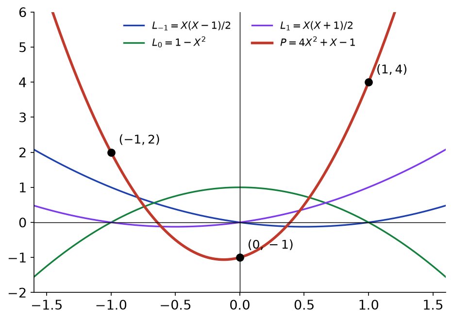 Les polynômes de Lagrange L-1, L0, L1 et la parabole P=4X^2+X-1 passant par les points imposés