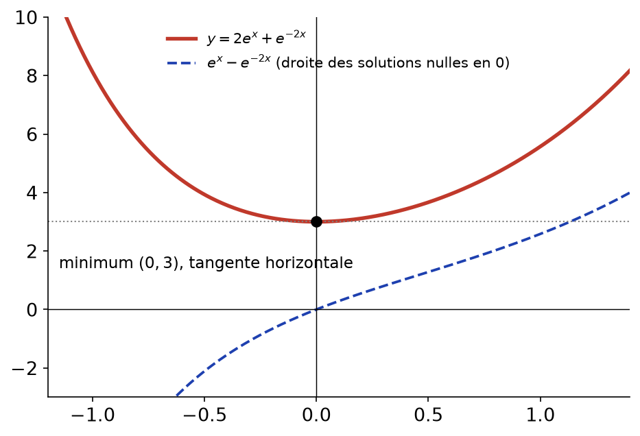Courbe de la solution y=2e^x+e^(-2x) avec son minimum en (0,3), et solution de base e^x-e^(-2x)