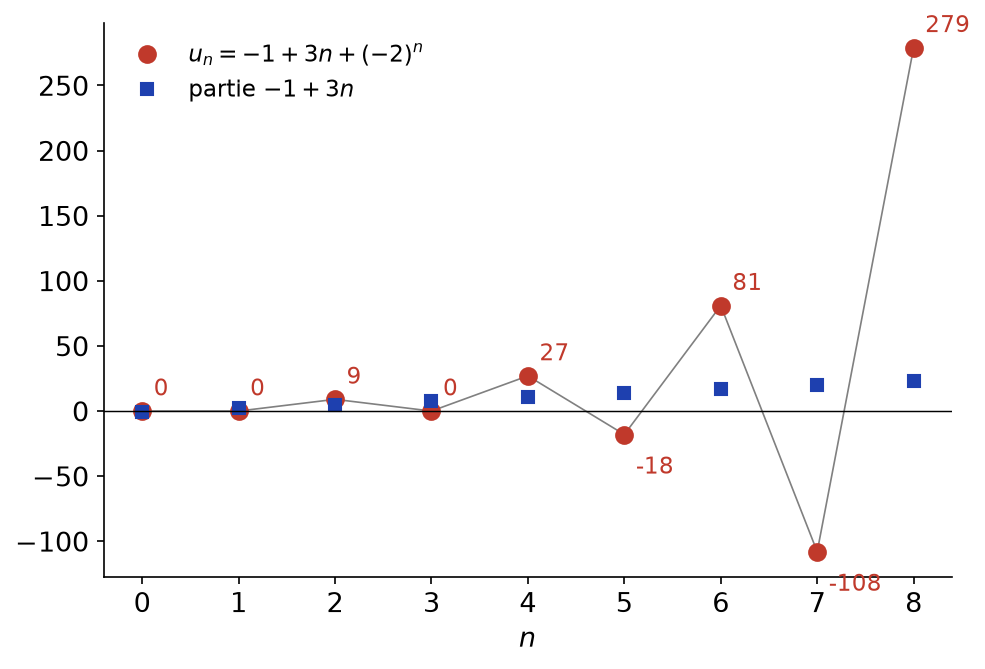 Premiers termes de la suite u n égal à -1+3n+(-2)^n, oscillant avec une amplitude croissante, et sa partie affine