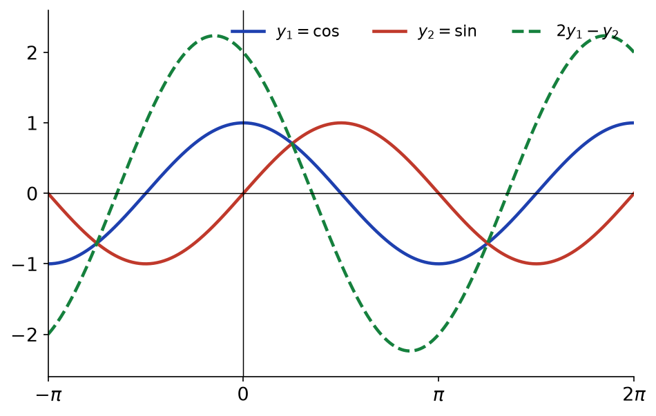 Courbes des solutions cosinus et sinus de y seconde plus y égale 0, et de la combinaison 2 cos moins sin