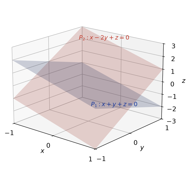 Les deux plans vectoriels P1 et P2 de R3 d'équations x+y+z=0 et x-2y+z=0