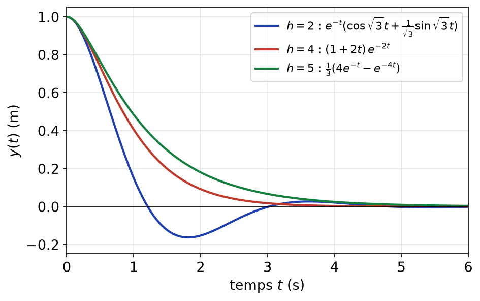 Élongation de la masse pour h = 2, h = 4 et h = 5 : régimes pseudo-périodique, critique et apériodique