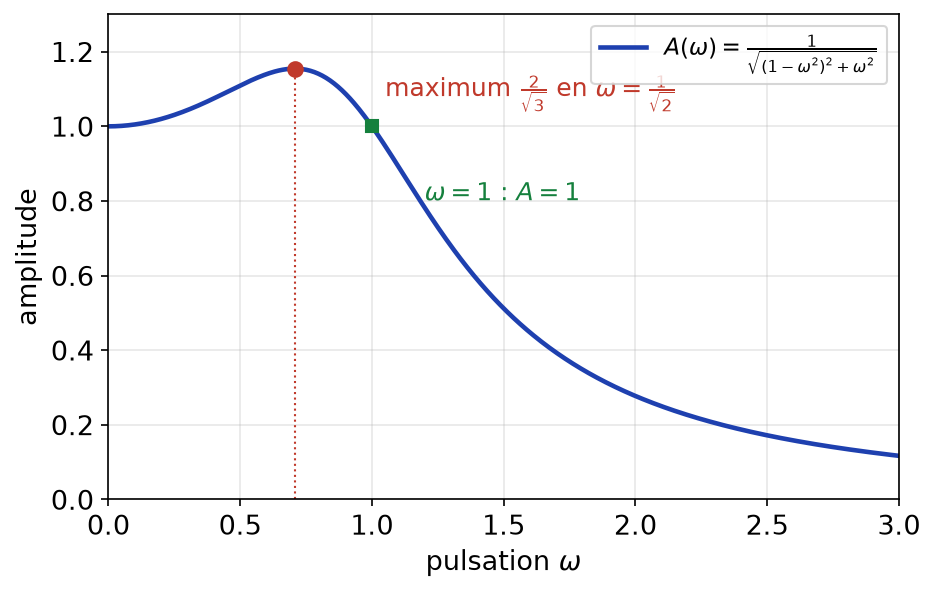 Amplitude du régime forcé en fonction de la pulsation, maximale et égale à 2/√3 pour ω = 1/√2