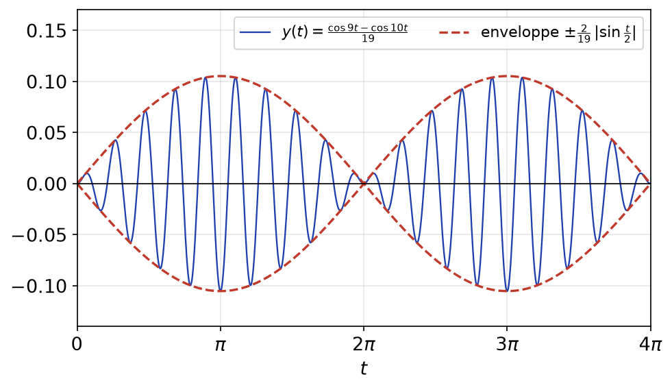 Battements : oscillation rapide de y(t) modulée par une enveloppe lente de période 2π et d'amplitude 2/19
