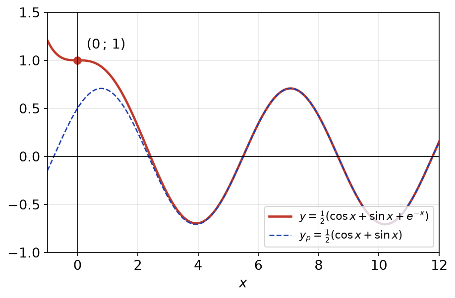 Solution du problème de Cauchy passant par (0 ; 1) et fonction périodique dont elle se rapproche quand x grandit