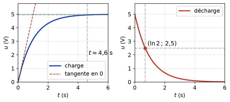 Courbes de charge et de décharge du condensateur, avec la tangente à l'origine et le temps de demi-décharge ln 2