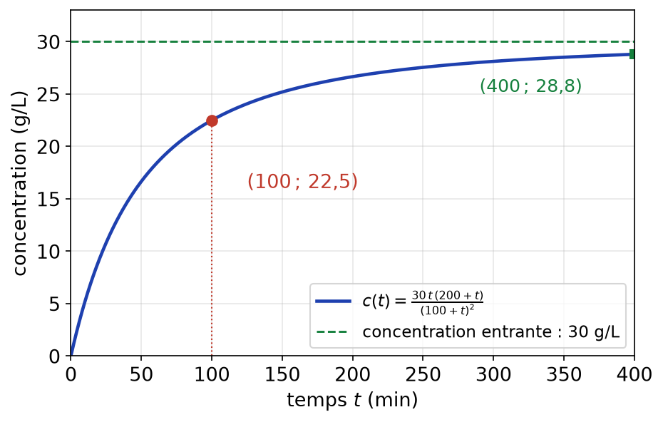 Concentration en sel de la cuve en fonction du temps, qui croît vers 30 g/L, avec les valeurs en t = 100 et t = 400