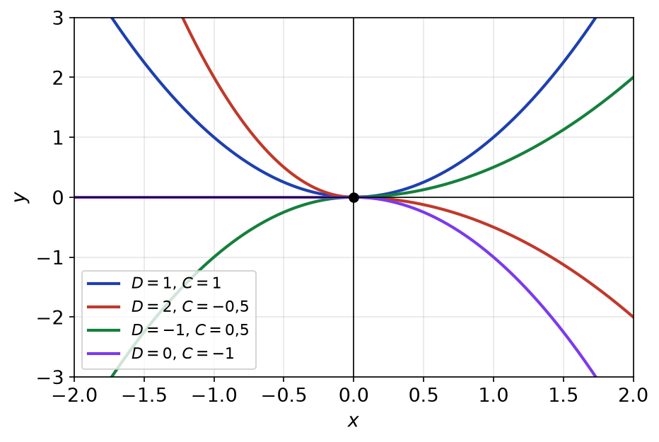 Quatre solutions sur R de x y' - 2y = 0, formées de deux demi-paraboles raccordées à l'origine