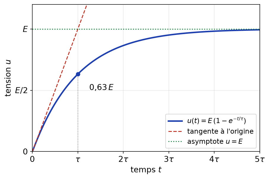 Charge du condensateur : tension u(t) = E(1 - exp(-t/τ)), tangente à l'origine et asymptote u = E