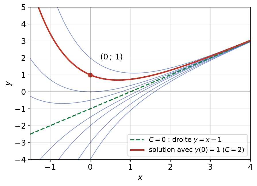 Courbes des solutions de y' + y = x, toutes asymptotes à la droite y = x - 1, et solution passant par (0 ; 1)