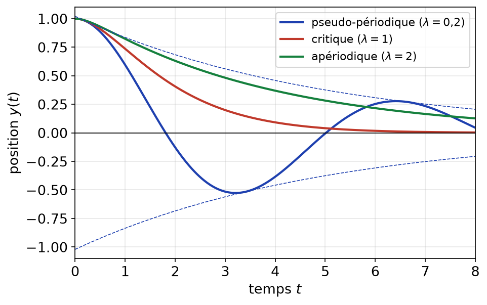 Solutions de l'oscillateur amorti en régimes pseudo-périodique, critique et apériodique, avec les enveloppes exponentielles