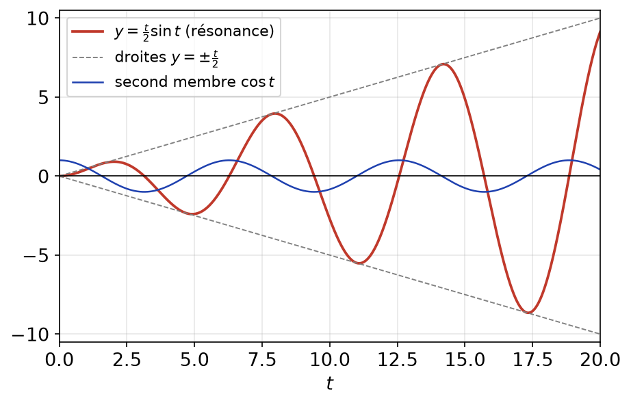 Résonance : la solution t sin(t)/2 oscille entre les droites y = t/2 et y = -t/2 qui s'écartent