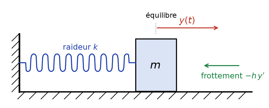 Masse m reliée à un mur par un ressort de raideur k, écart y(t) à l'équilibre et force de frottement fluide