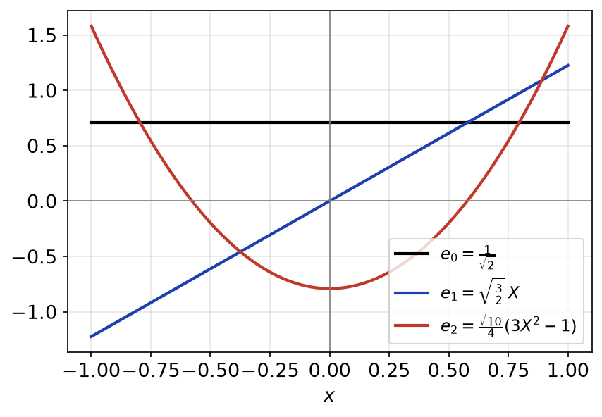 Graphes des trois polynômes orthonormés e0, e1 et e2 obtenus par Gram-Schmidt sur l'intervalle de -1 à 1