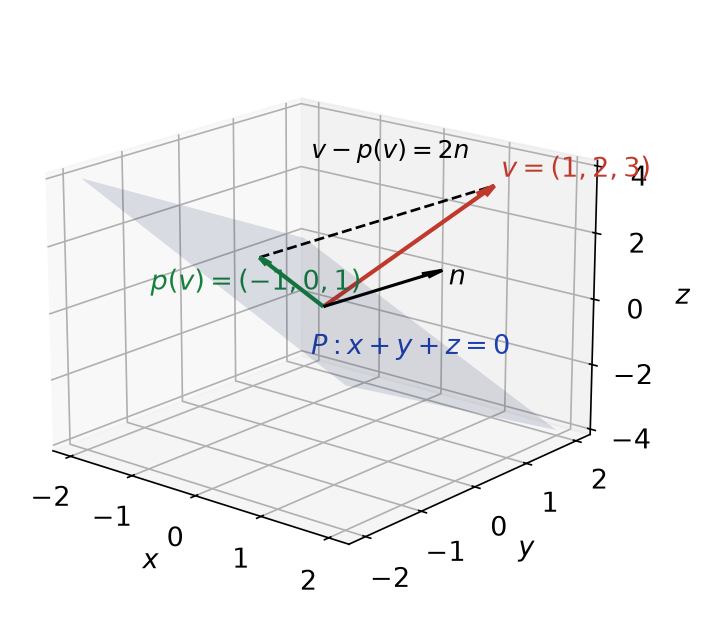 Vecteur v de coordonnées 1, 2, 3, son projeté orthogonal sur le plan x+y+z=0 et le vecteur normal n