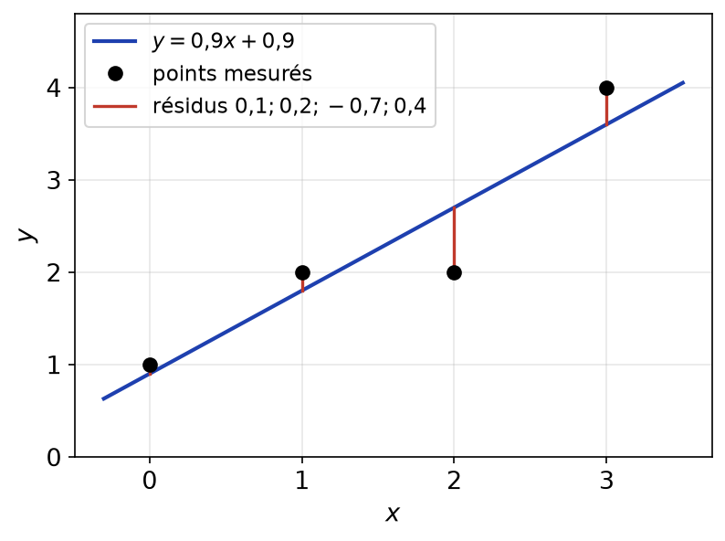 Droite des moindres carrés y = 0,9x + 0,9 passant au plus près des quatre points, avec les résidus en rouge