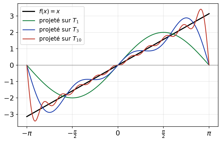 Fonction identité sur l'intervalle de -π à π et ses projetés orthogonaux sur T1, T3 et T10