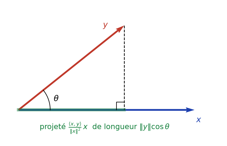 Angle entre deux vecteurs x et y et projeté de y sur la droite dirigée par x