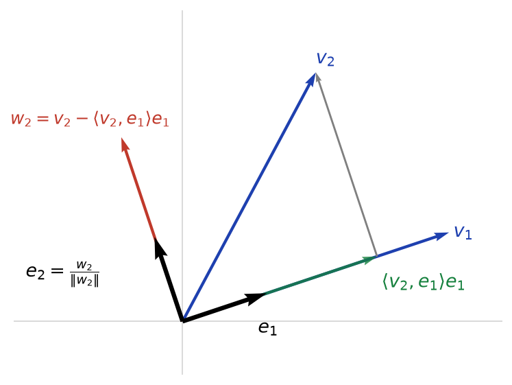 Deuxième étape du procédé de Gram-Schmidt : v2 moins sa composante selon e1 donne w2, puis e2