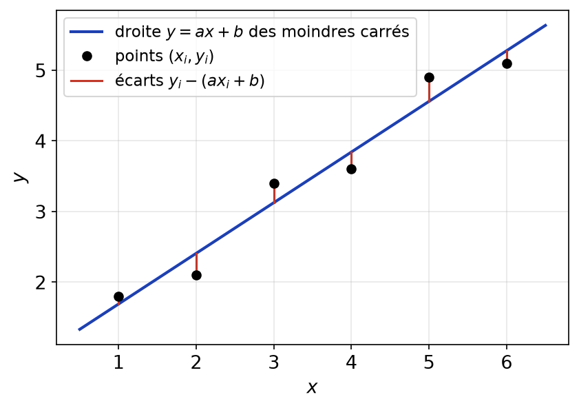 Nuage de six points, droite des moindres carrés et écarts verticaux entre les points et la droite