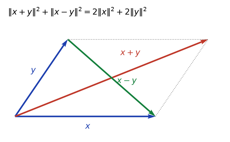 Parallélogramme construit sur deux vecteurs x et y avec ses diagonales x+y et x-y