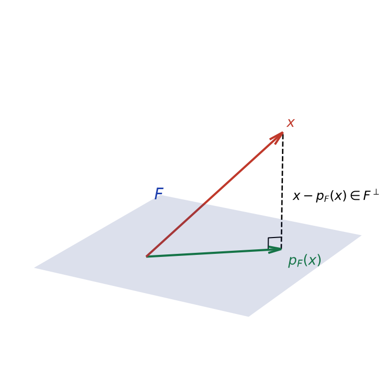 Projeté orthogonal d'un vecteur x sur un plan F, avec le vecteur x moins son projeté orthogonal au plan
