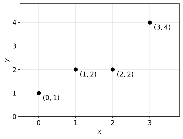 Nuage des quatre points (0,1), (1,2), (2,2) et (3,4) dans un repère