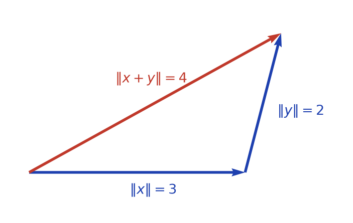 Triangle formé par les vecteurs x, y et x+y de normes respectives 3, 2 et 4