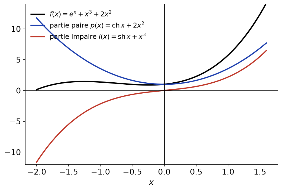 Courbe de f(x) = e^x + x^3 + 2x^2 avec sa partie paire ch x + 2x^2 et sa partie impaire sh x + x^3