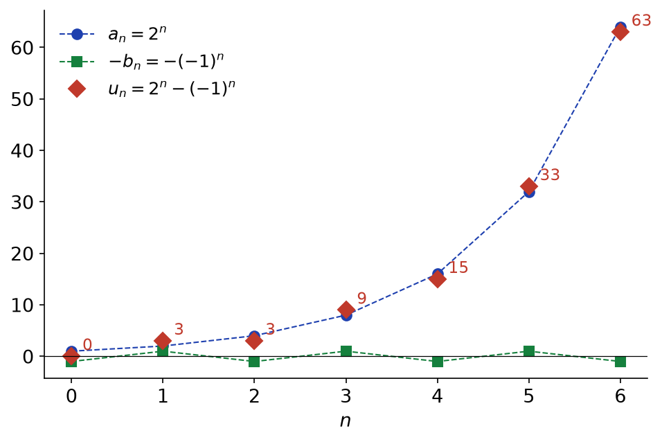Premiers termes de u_n = 2^n - (-1)^n comparés aux suites 2^n et -(-1)^n