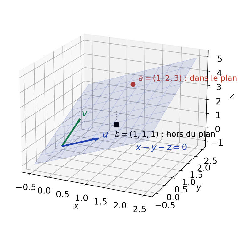 Plan d'équation x + y - z = 0 engendré par u et v, contenant a = (1, 2, 3) mais pas b = (1, 1, 1)
