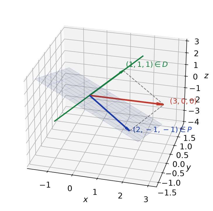 Décomposition de (3, 0, 0) en (1, 1, 1) sur la droite D et (2, -1, -1) dans le plan P