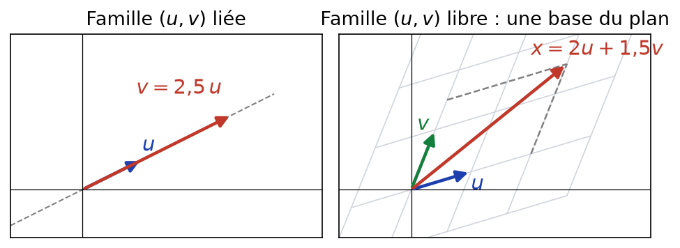 À gauche deux vecteurs colinéaires formant une famille liée, à droite une base du plan et les coordonnées de x