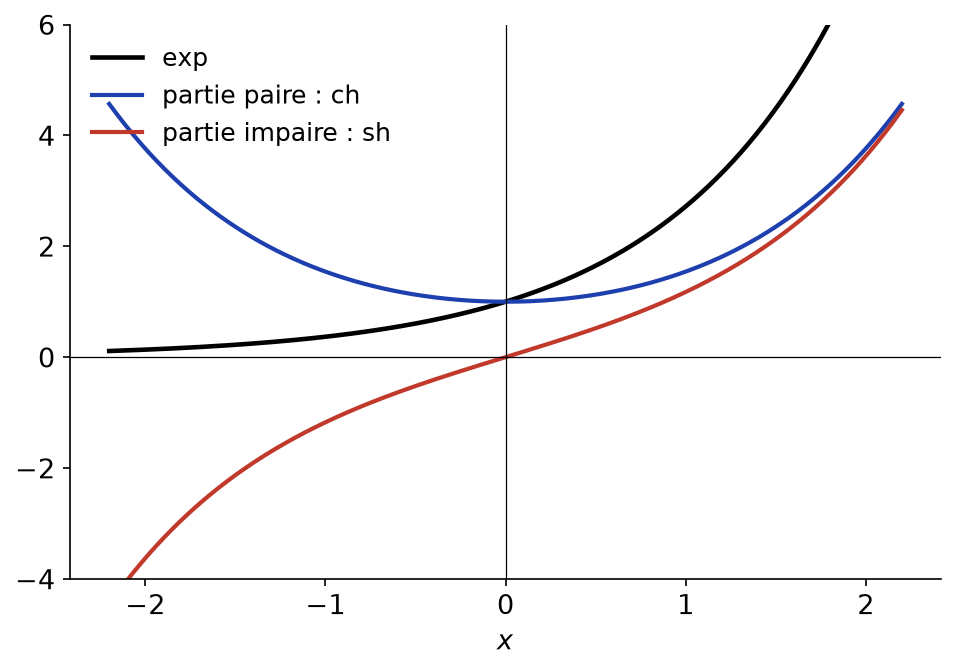 Décomposition de l'exponentielle en sa partie paire ch et sa partie impaire sh